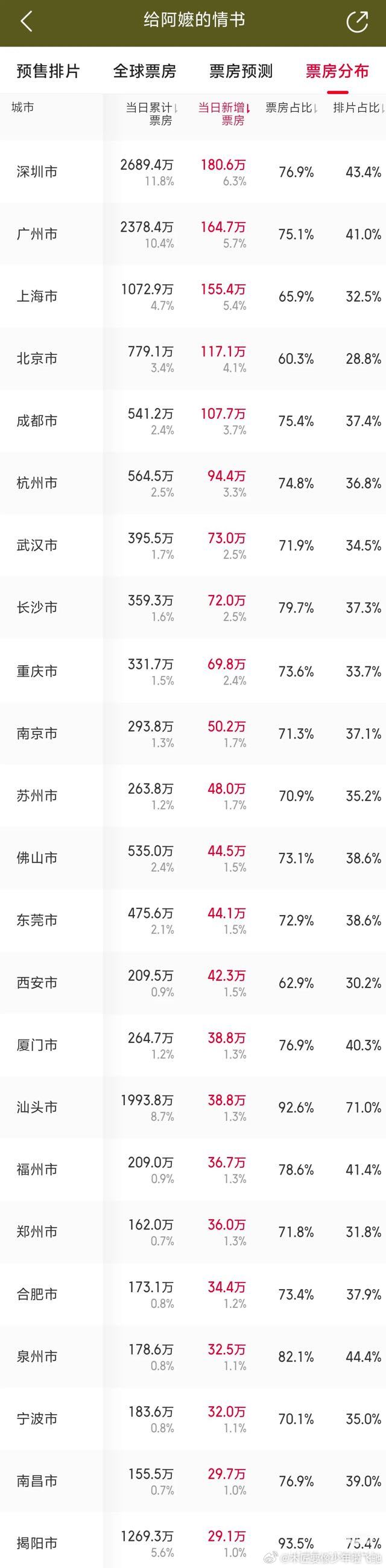 «给阿嬷的情书»票房上调至 10 亿+，分城市票房北上广深扛起半边天。长视频的核