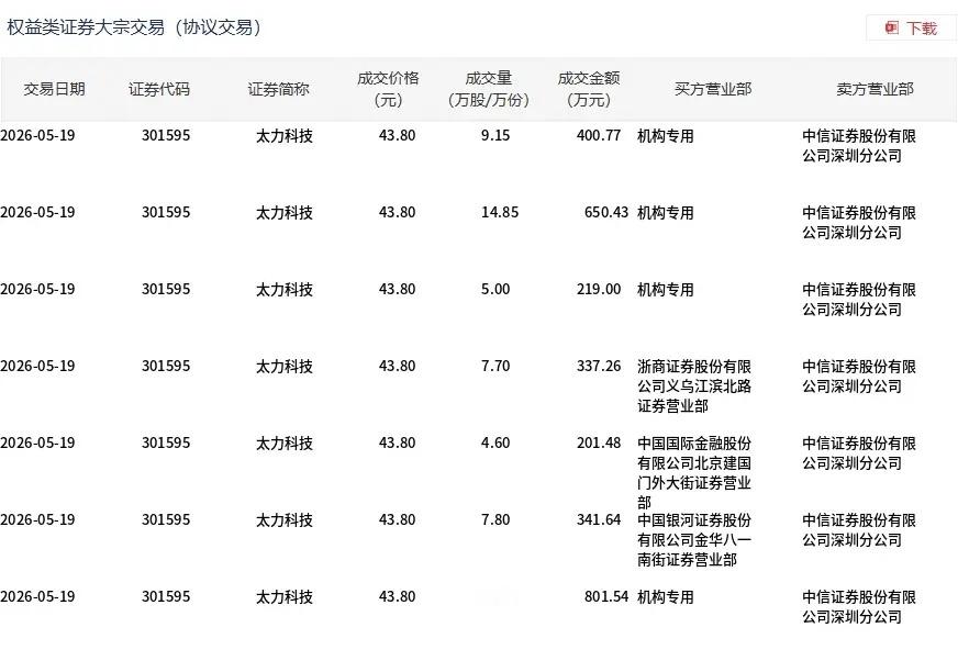 太力科技今日大宗交易折价成交67.4万股，成交额2952.12万元5月19日，太