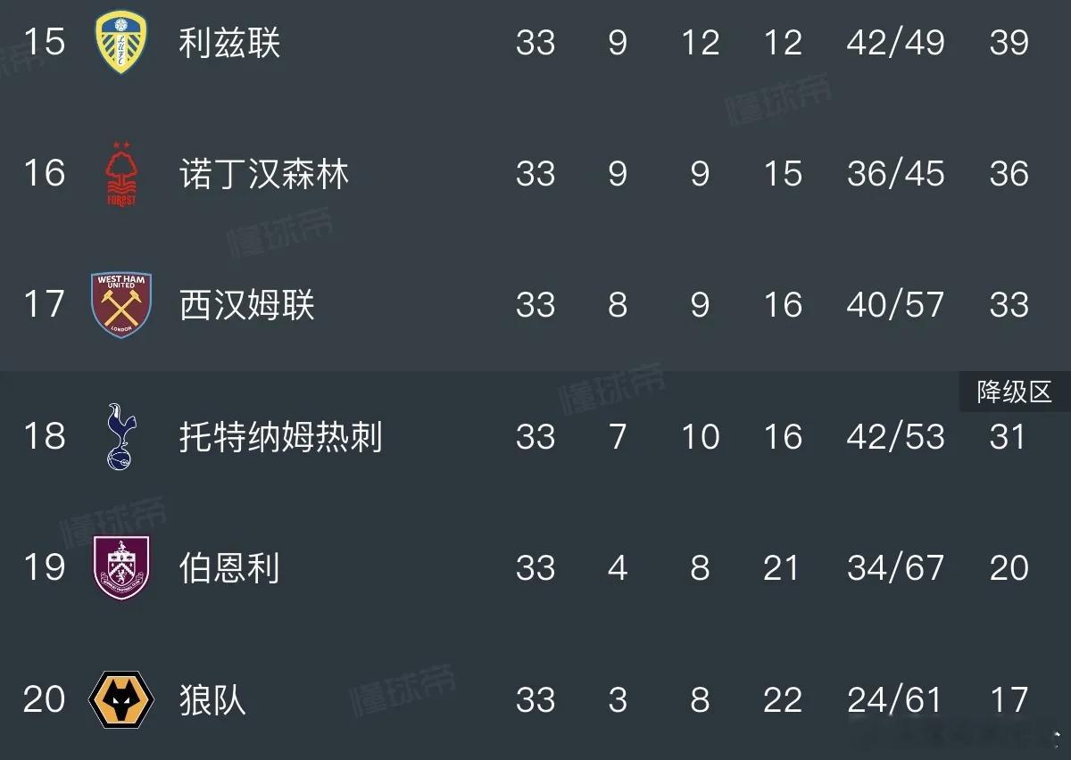 一觉醒来，热刺迎来两条好消息！英超第33轮收官之战，水晶宫0-0战平西汉姆联，对