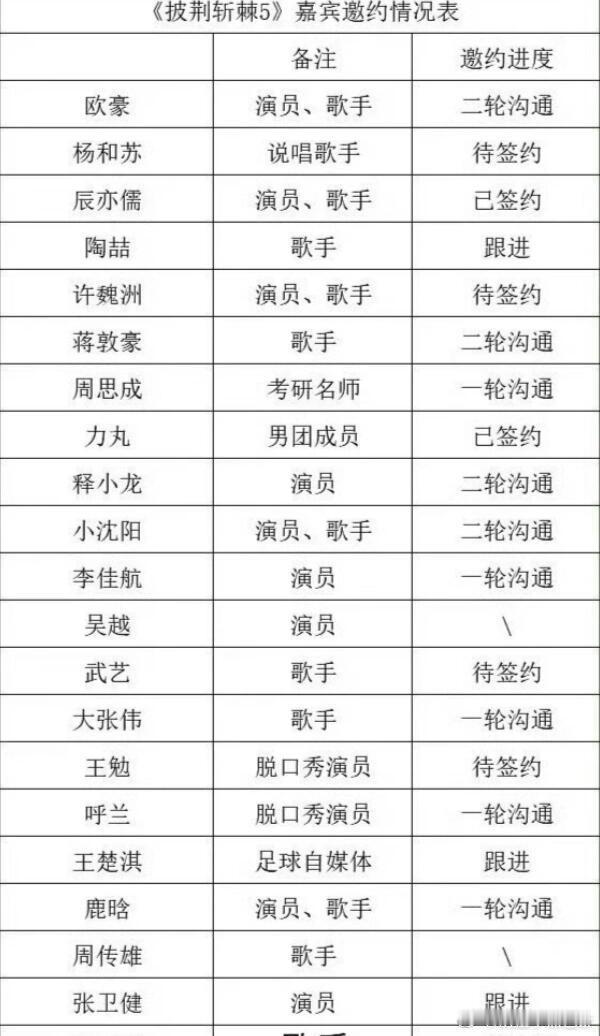 鹿晗 披哥5浪姐播了⚠️披哥5的网传名单也来了看看能不能邀请到鹿晗呢哈哈哈哈哈 