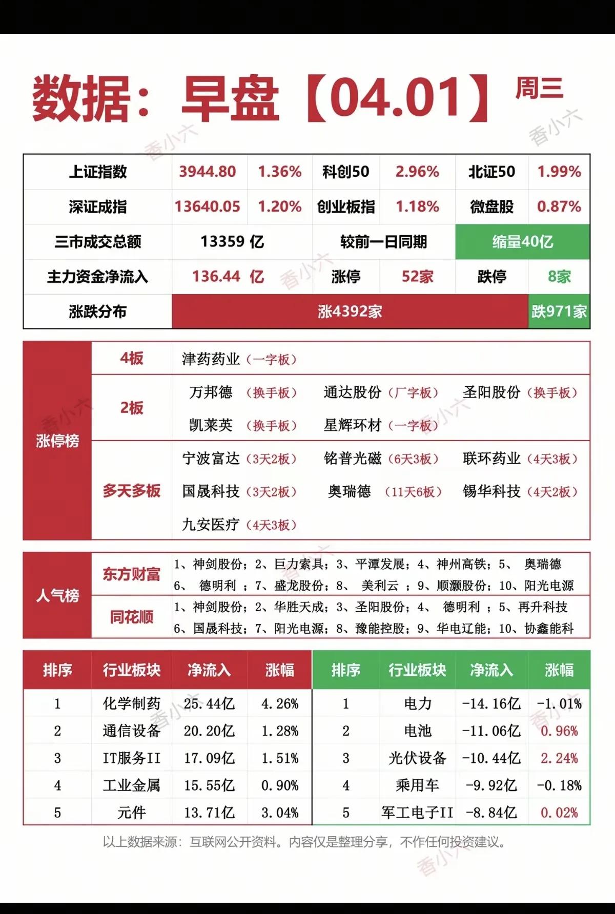 4.1早盘数据全解析：普涨行情下，医药算力双线爆发
 
4月1日早盘A股迎来普涨