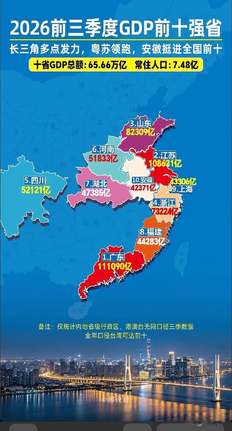 全国前三季度，GDP前十省份，基本上都被东南沿海包揽了，一个上海都能进入第九，富