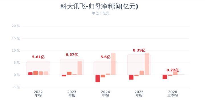 前三季净利同比暴涨超132%！科大讯飞赢麻了
据科大讯飞最新公告，2026年第三
