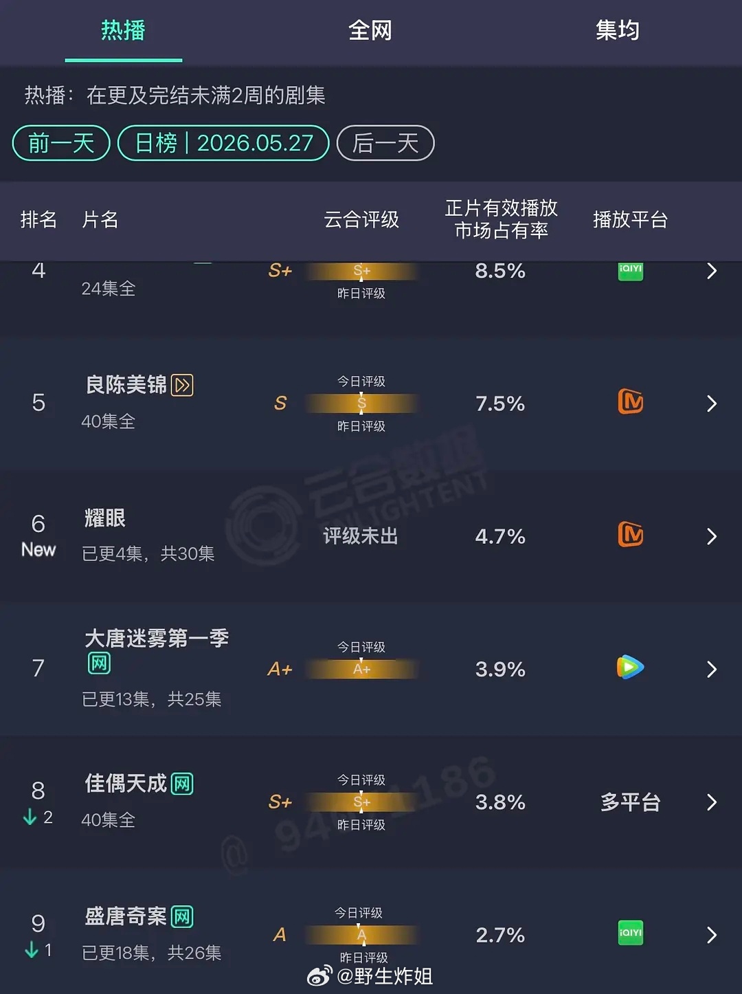 李昀锐《耀眼》首日云合4.7%，是扑还是爆？首日和良陈差不多  都是中午开播 