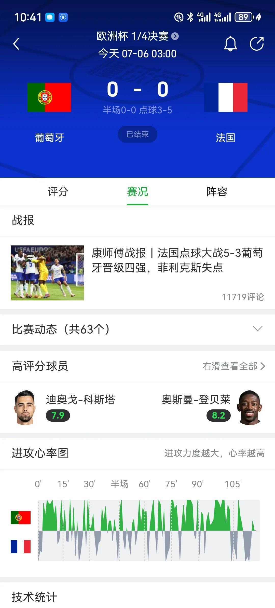 法国欧洲杯五场比赛一个运动战进球都没进，竟然就这样躺进了四强，真是神了！[捂脸]