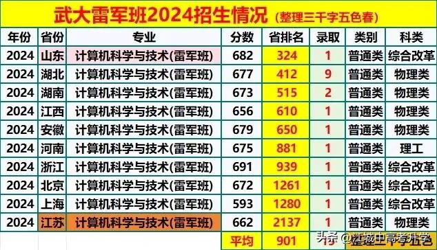 来围观武大雷军班2024年各省招生情况，
在全国仅招收19个人，
其中在湖北省招