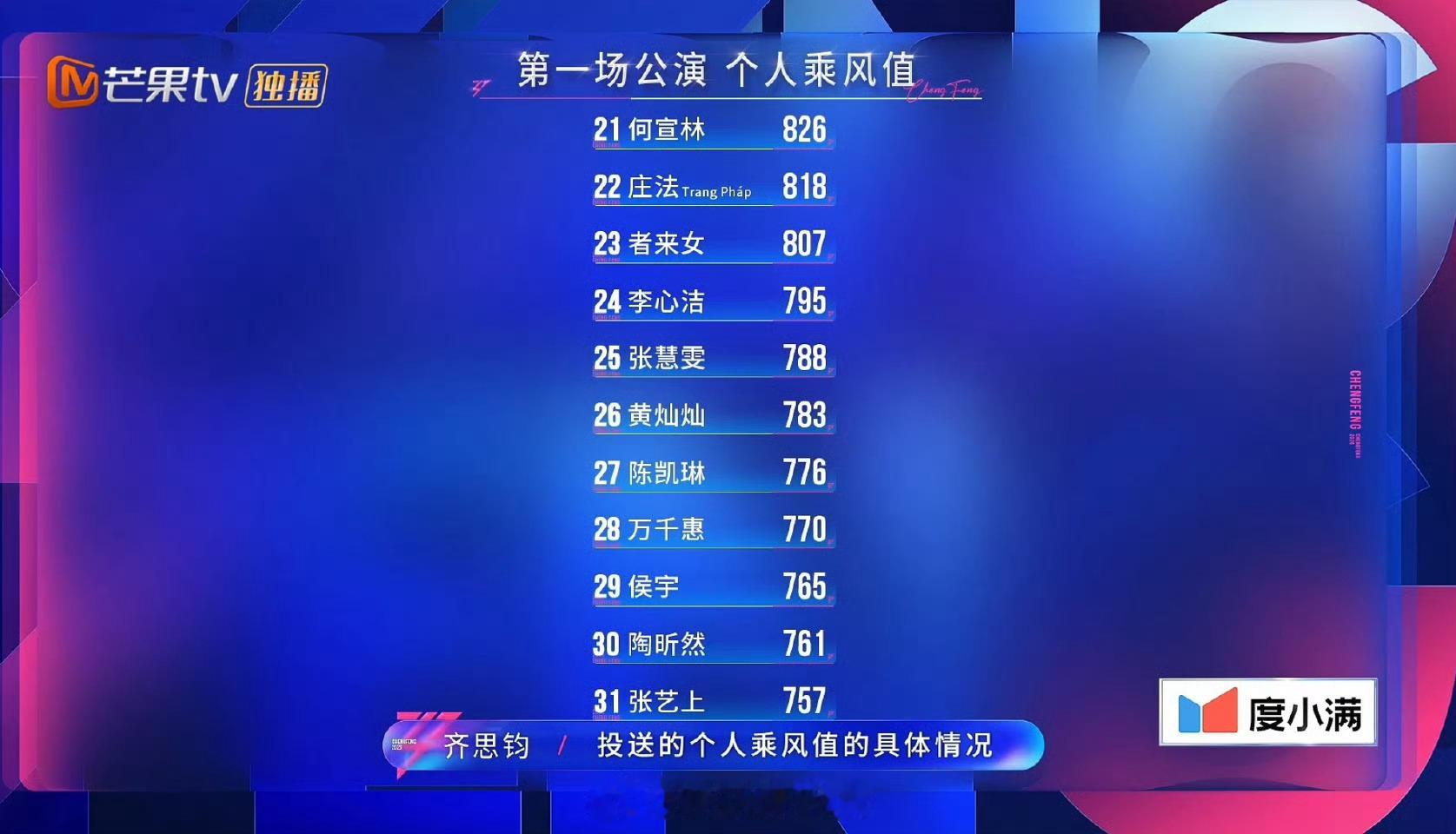 浪姐一公乘风值排名李小冉个人乘风值排名第一，一公的舞台已经深入人心了哈哈哈哈乘风