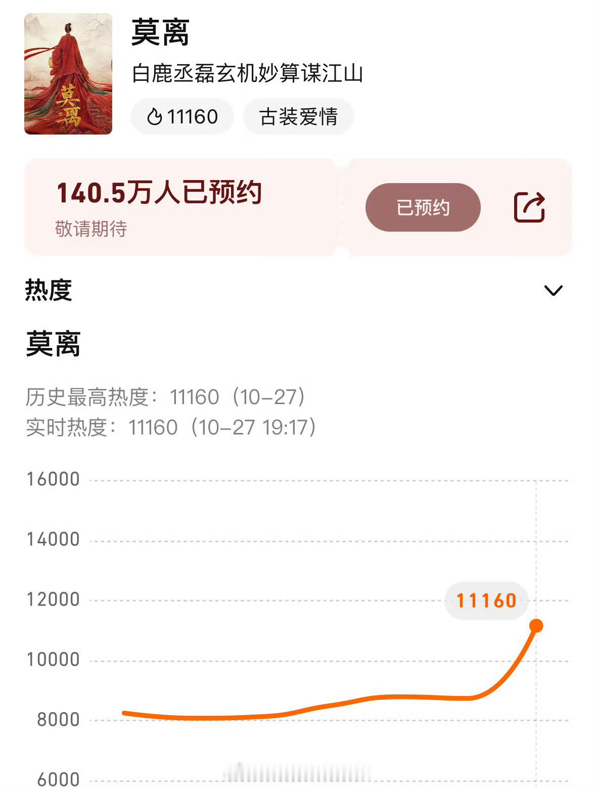 鹅大会，白鹿莫离是今日首部且最高破万热度剧集预约已破140万👏 ​​​