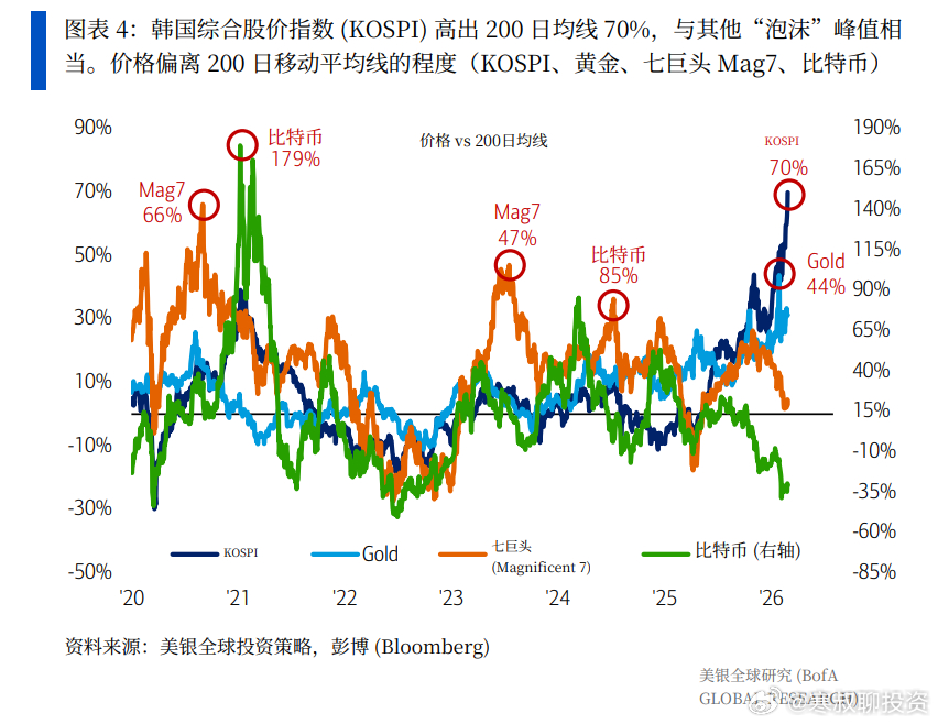 韩国综合指数高出200日均线70%，和其他泡沫的峰值相当。 