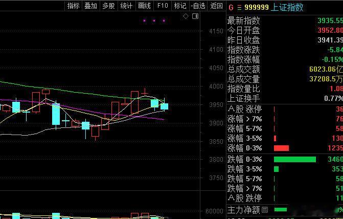 光脚阳线会怎样？冲高回落！最近的K线不对，大家要学会分辨的 ​​​