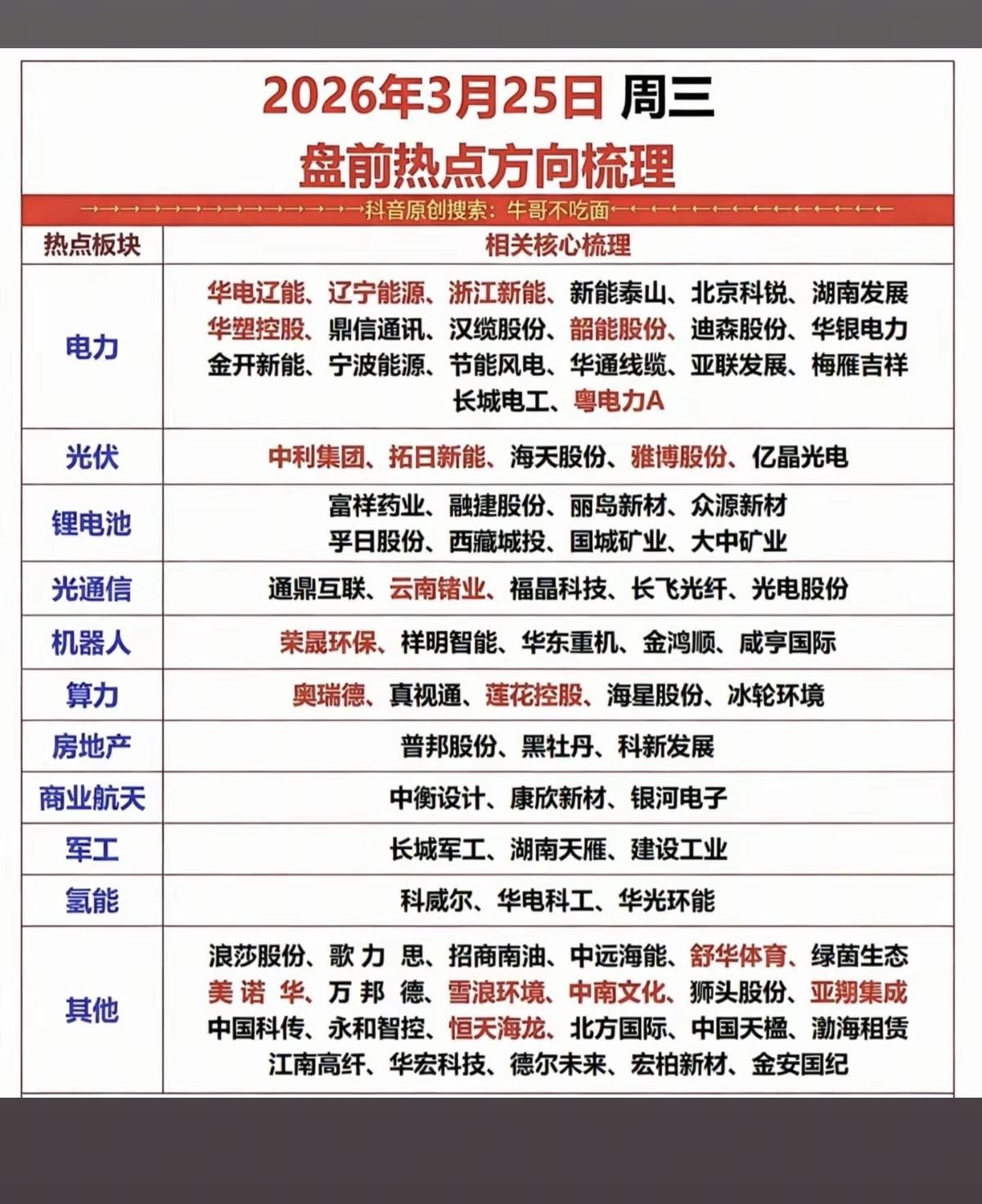 3.25周三  市场热点方向+投资逻辑！

1.电力，绿电
2.光伏，储能，氢能