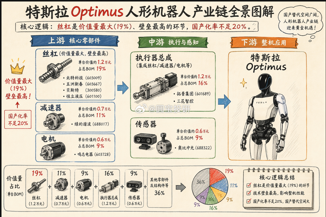 特斯拉机器人产业链 