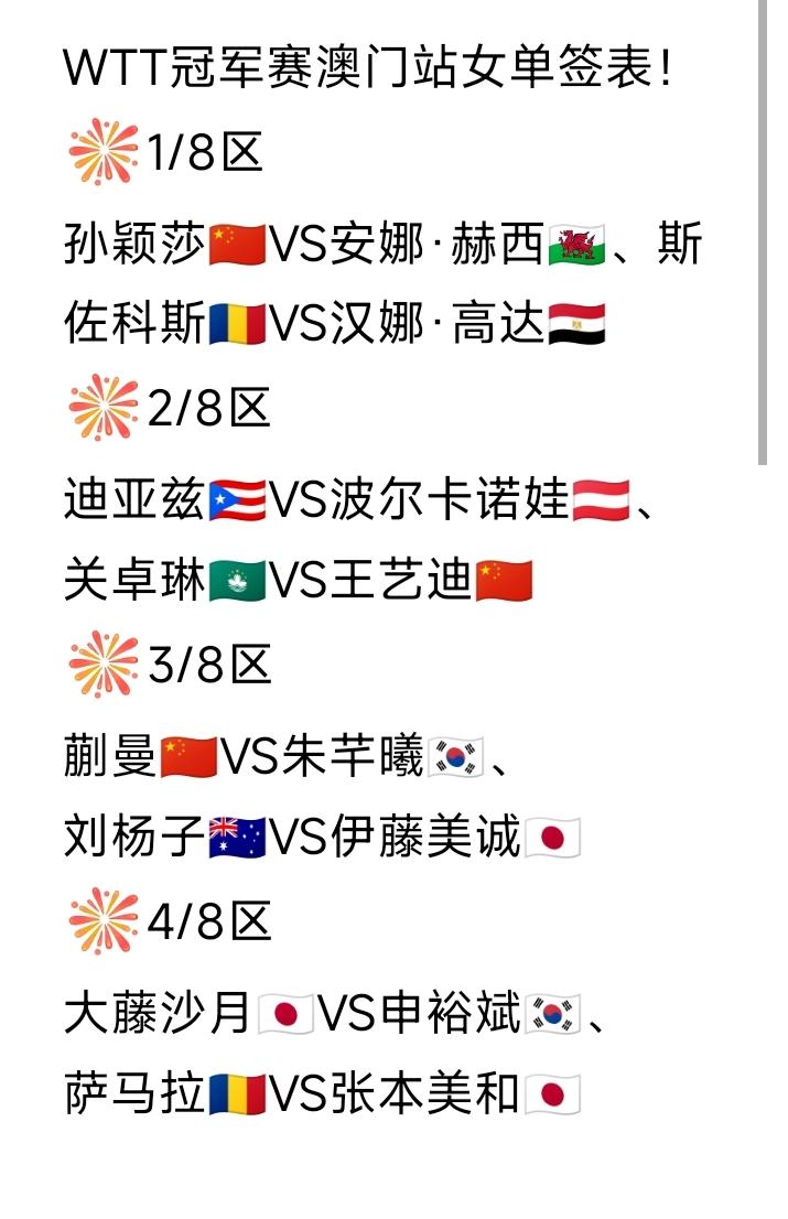 澳门冠军赛女单签表来了[大笑]！
WTT冠军赛澳门站女单签表如图所示。
孙颖莎、