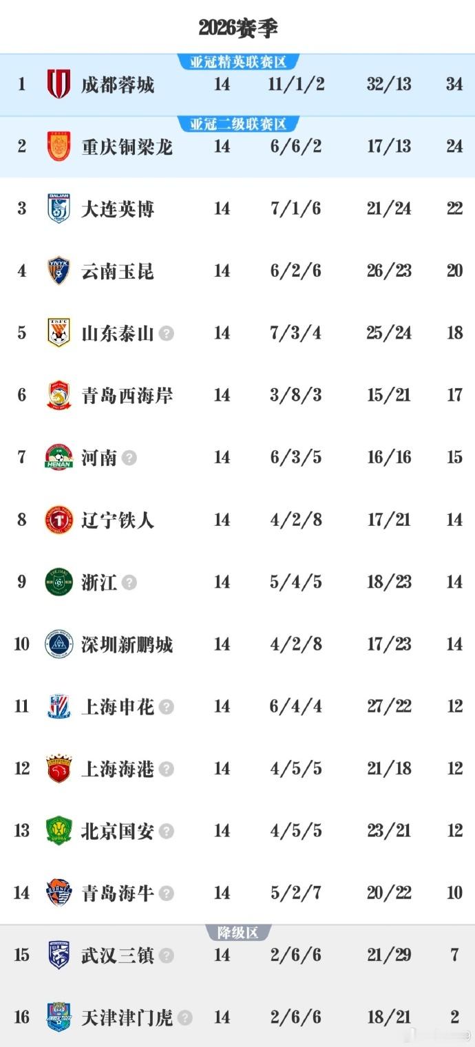【今球讲】山东泰山3比3武汉三镇上海申花1比2深圳新鹏城 浙江队0比5辽宁铁人中