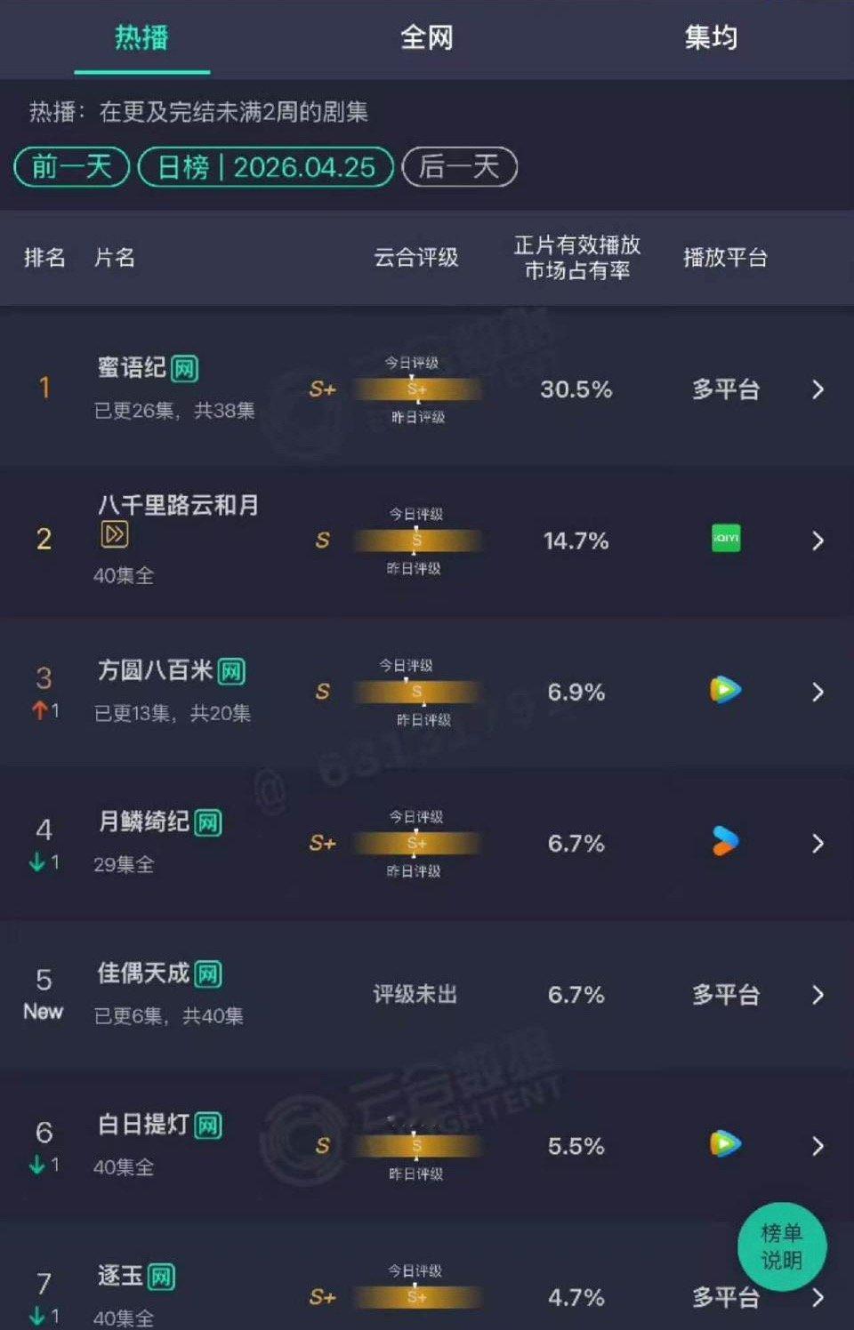 无固屏，无推流，无首页，任嘉伦《佳偶天成》首日云合6.7%，预估1200万！！a