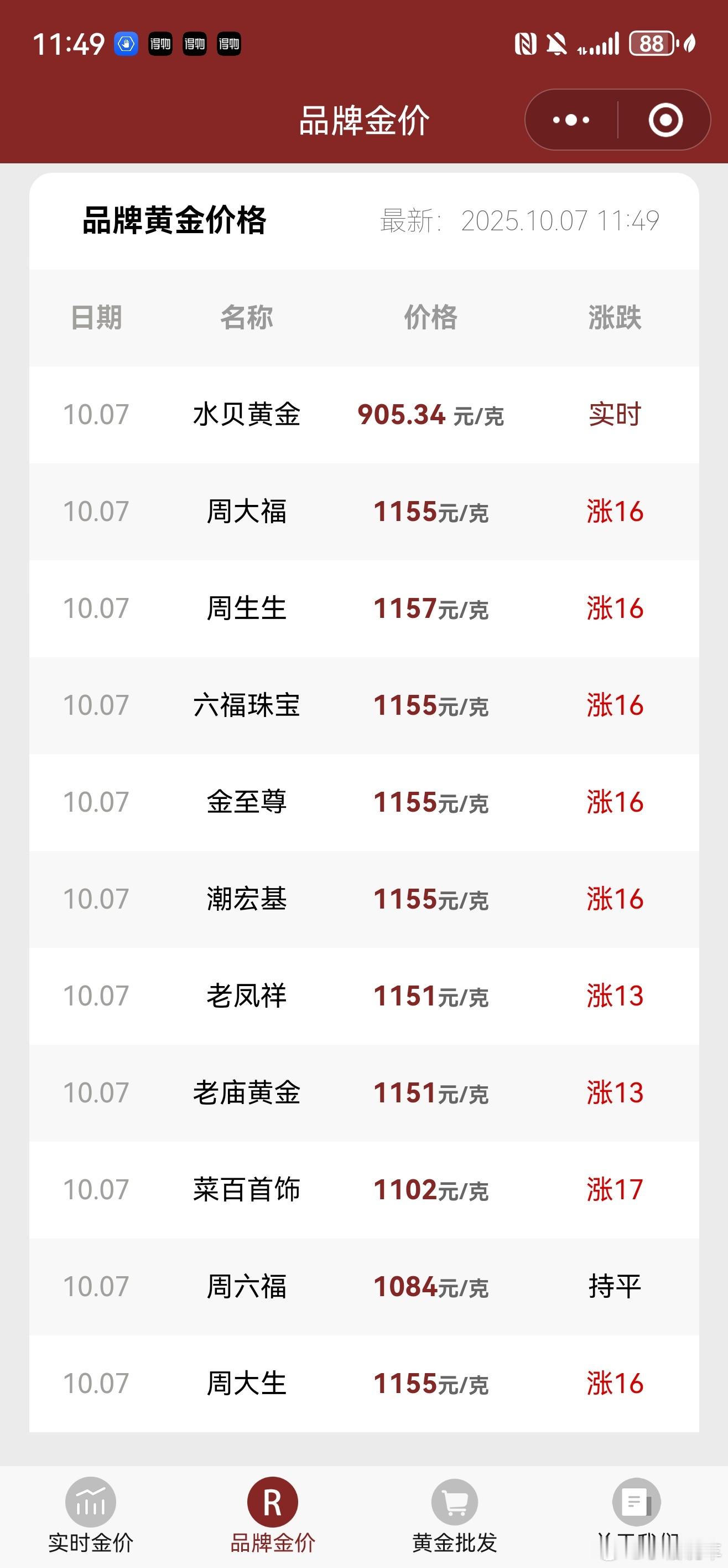 金价实时金价水贝黄金都到905/克了，猛涨没跌过呀，年前买黄金的人现在得多开心 