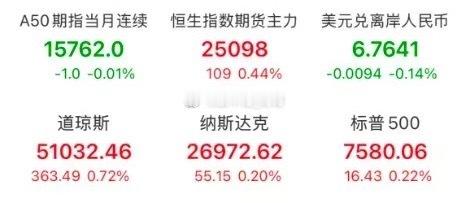早上好🌞🌞铁子们，外围周五美股三大股指全线收涨，续创新高。戴尔大涨近33%，