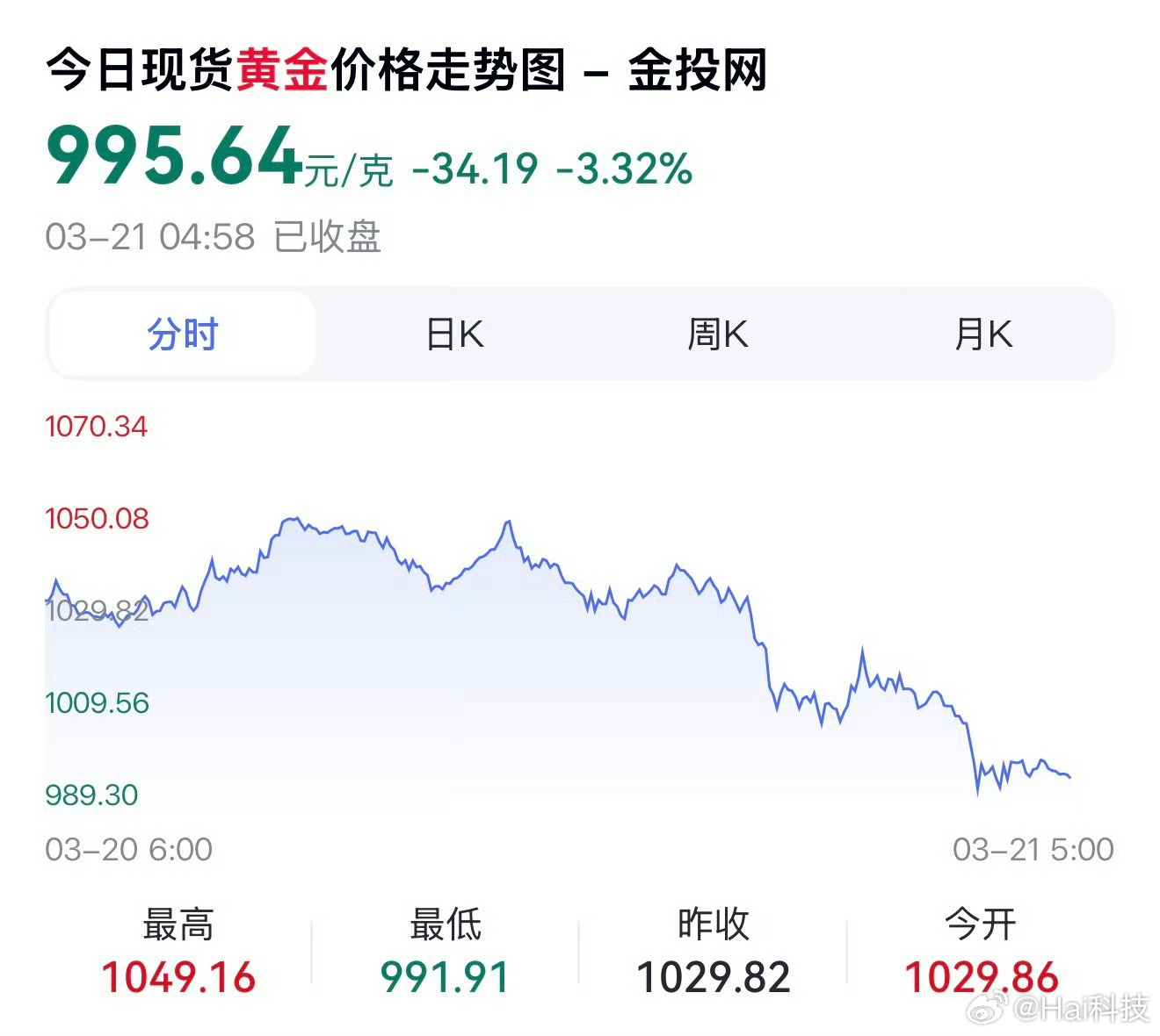 早～我发现，大概只有中国消费者喜欢买金饰涨太高有价无市，加上预期美联储可能加息…
