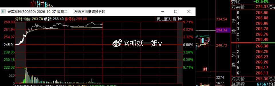 光库科技，也是我之前发布的量化微观长文标的，底部多个交易日筑底连阳启动。日内午盘