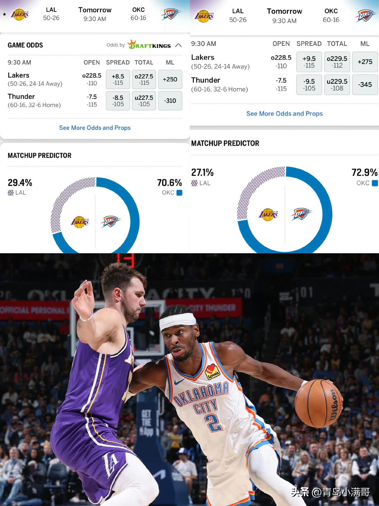 湖人九死一生！！！预测湖人对阵雷霆要输10分以上！

今天NBA共有六场比赛，湖