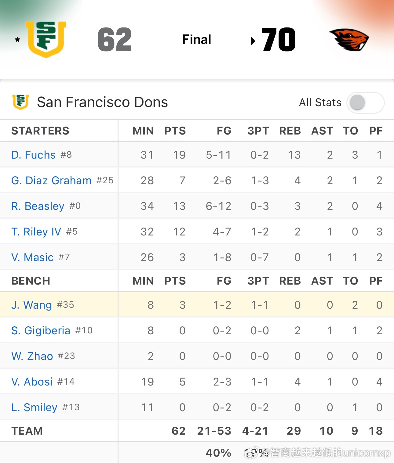 第二场区内赛旧金山大学62比70不敌俄勒冈州立大学，王俊杰出场8分钟得到3分，赵