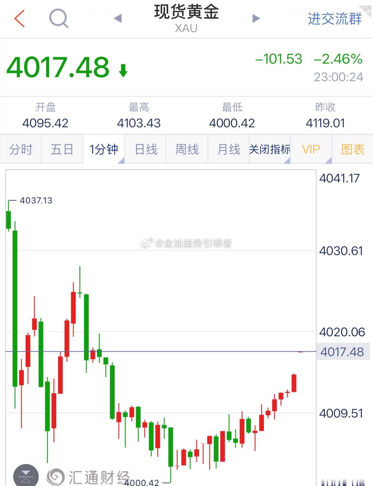 黄金最新报价4017！我们在4000一线进场的多单截至目前利润增长至170个点，