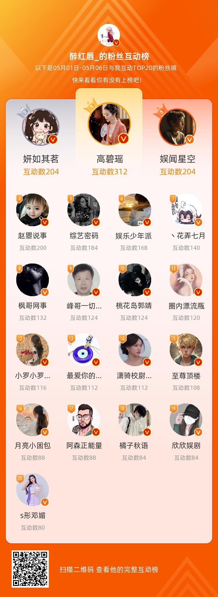 等，你们是我本月排名TOP20的粉丝，感谢你们的陪伴与支持，期望一直都有你们的相
