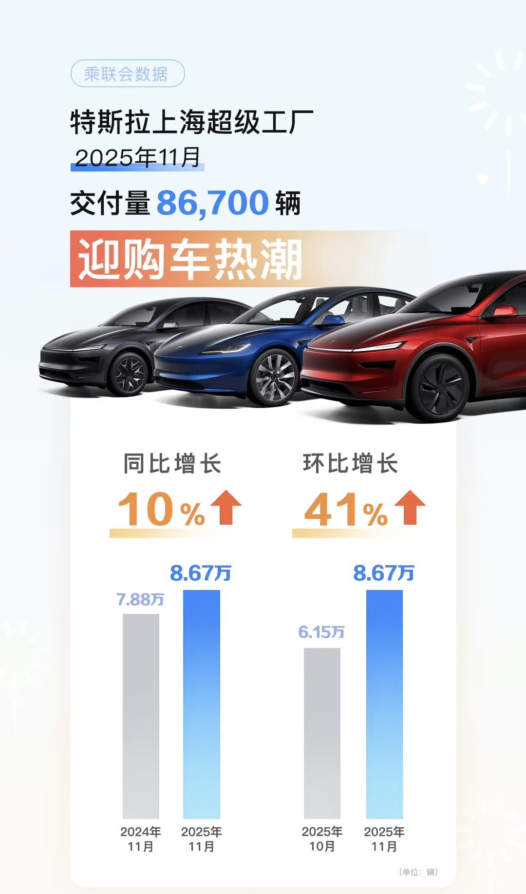 特斯拉销量 特斯拉上海超级工厂在2025年11月交付了超过86,700辆汽车，环