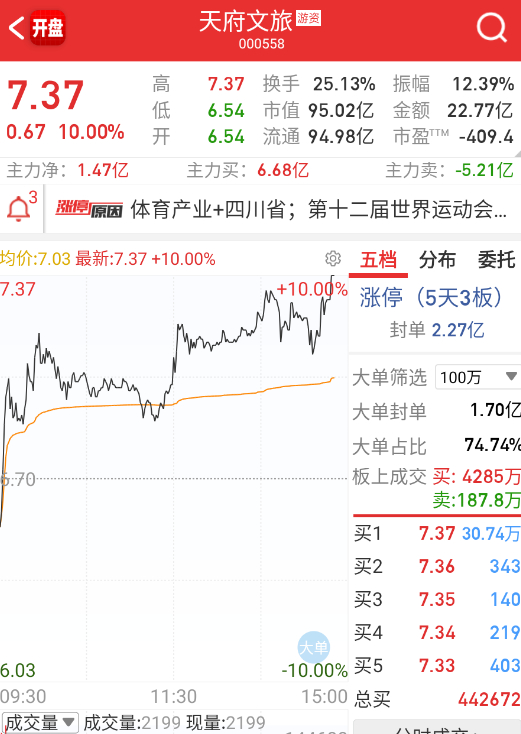 $天府文旅 sz000558$ 呃，西藏拉起来反而给这个摘桃子了。。。 ​​​