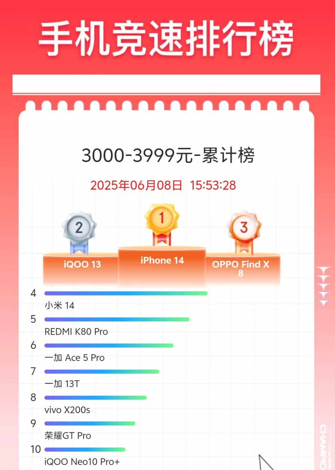 3000-3999累计销量榜，iQOO 13和OPPO findx8分列二三我能