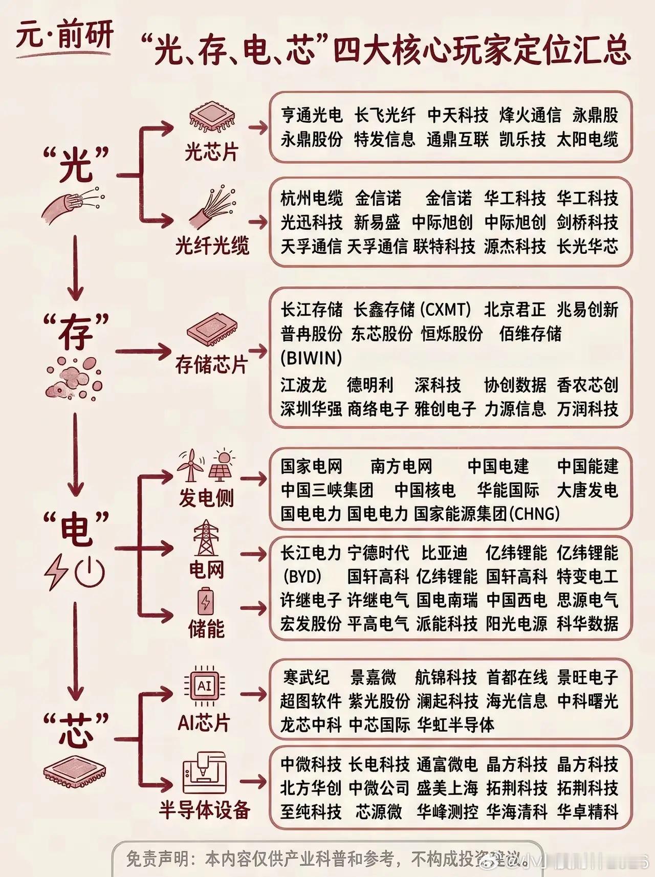 个人理解随笔！光、存、电、芯这四大板块，基本就是当下科技市场的四条主线，层层递进