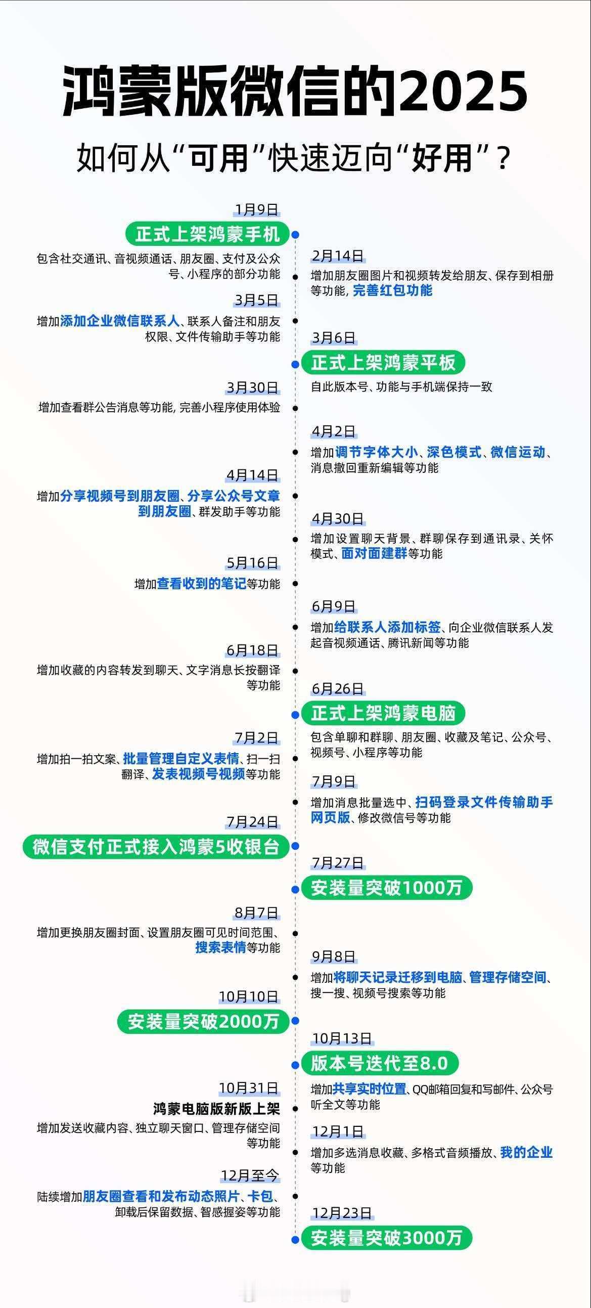 一张图带你了解鸿蒙版微信的2025，更新超过20个大版本，从"可用"迈向"好用"