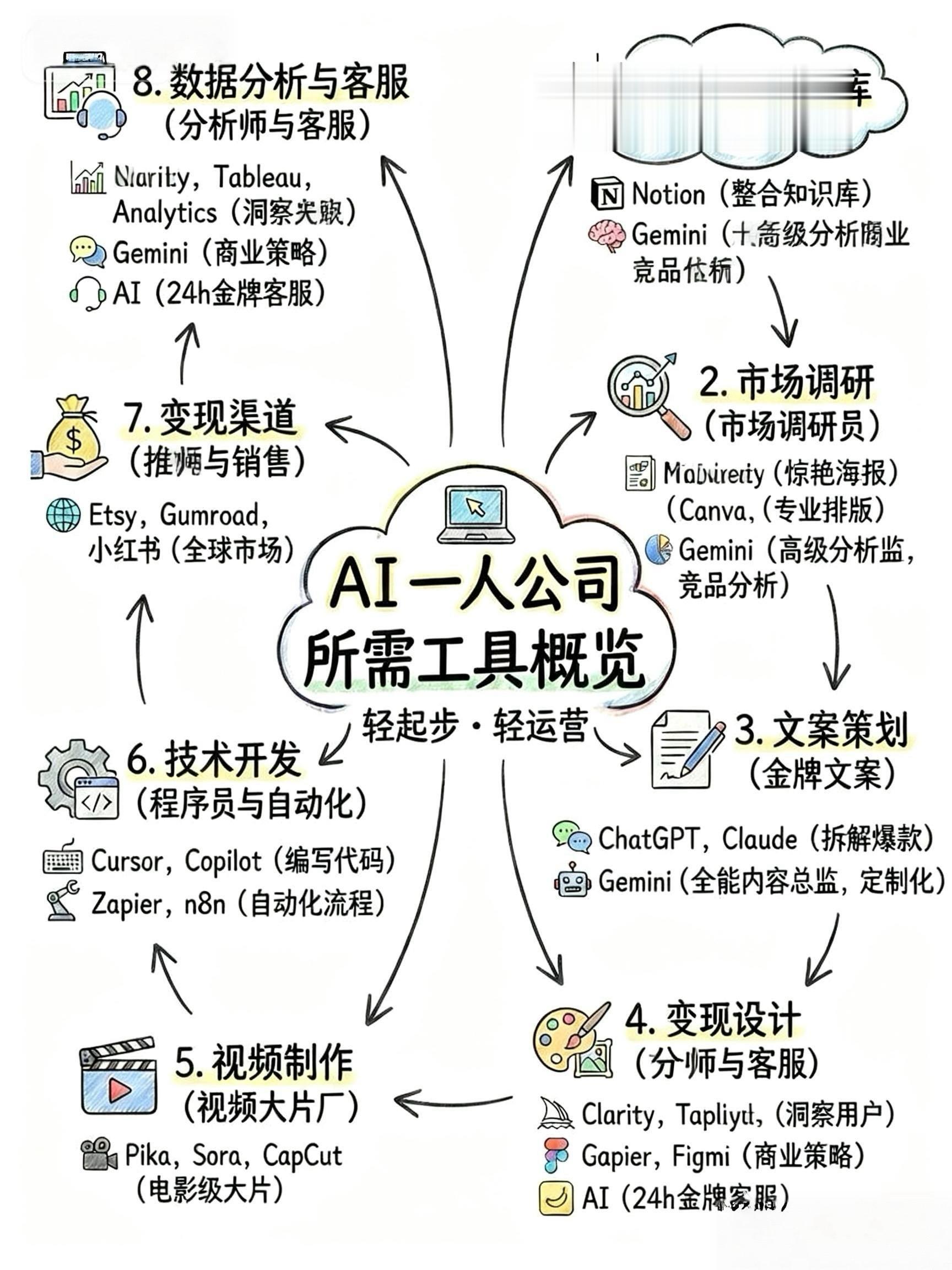 一个人就是一家公司！ 从灵感、调研、文案到变现，AI工具全流程包办， ...