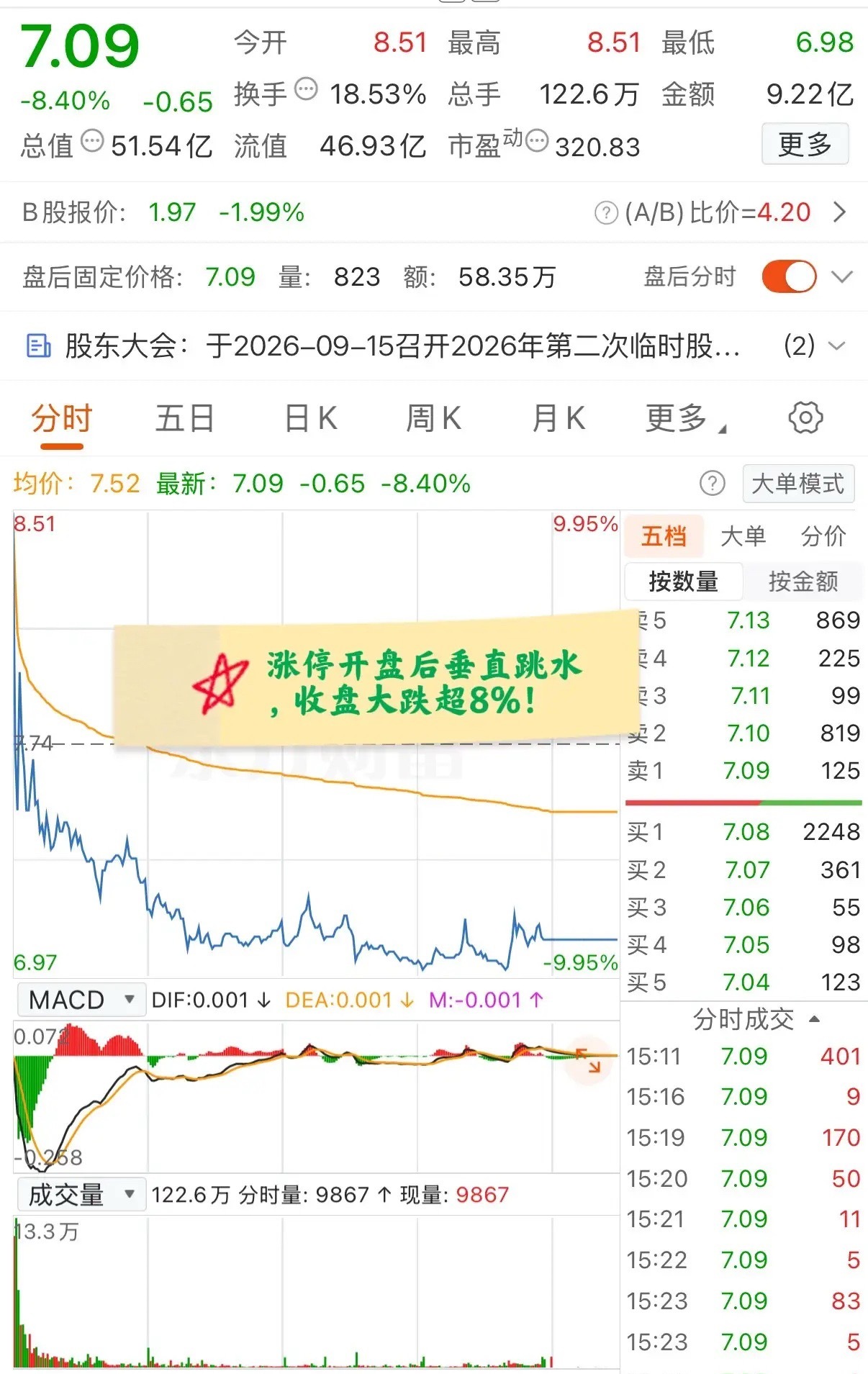 大A今天最惨的票！涨停开盘后迅速跳水，盘中多次触及跌停，收盘仍大跌超8%！该票是