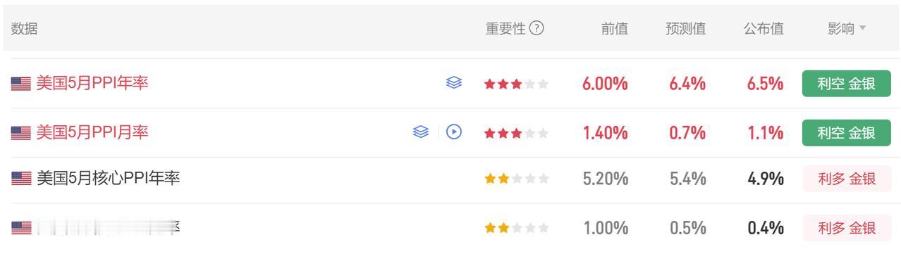 今晚最为重要的美国PPI数据公布了。
首先美国5月PPI月率 1.1%，
市场预