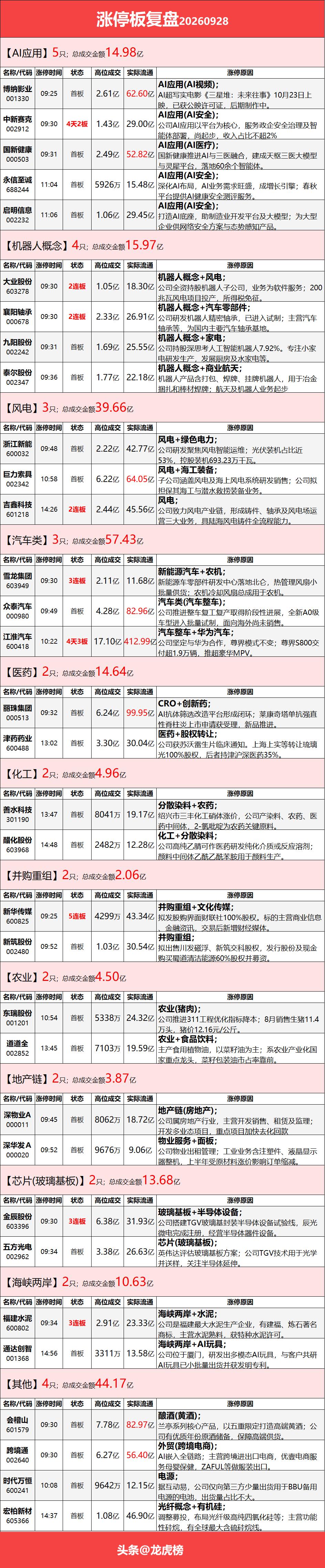 9月28日涨停复盘：玻璃基板高开低走，网络安全、房地产盘中活跃，染料尾盘异动
