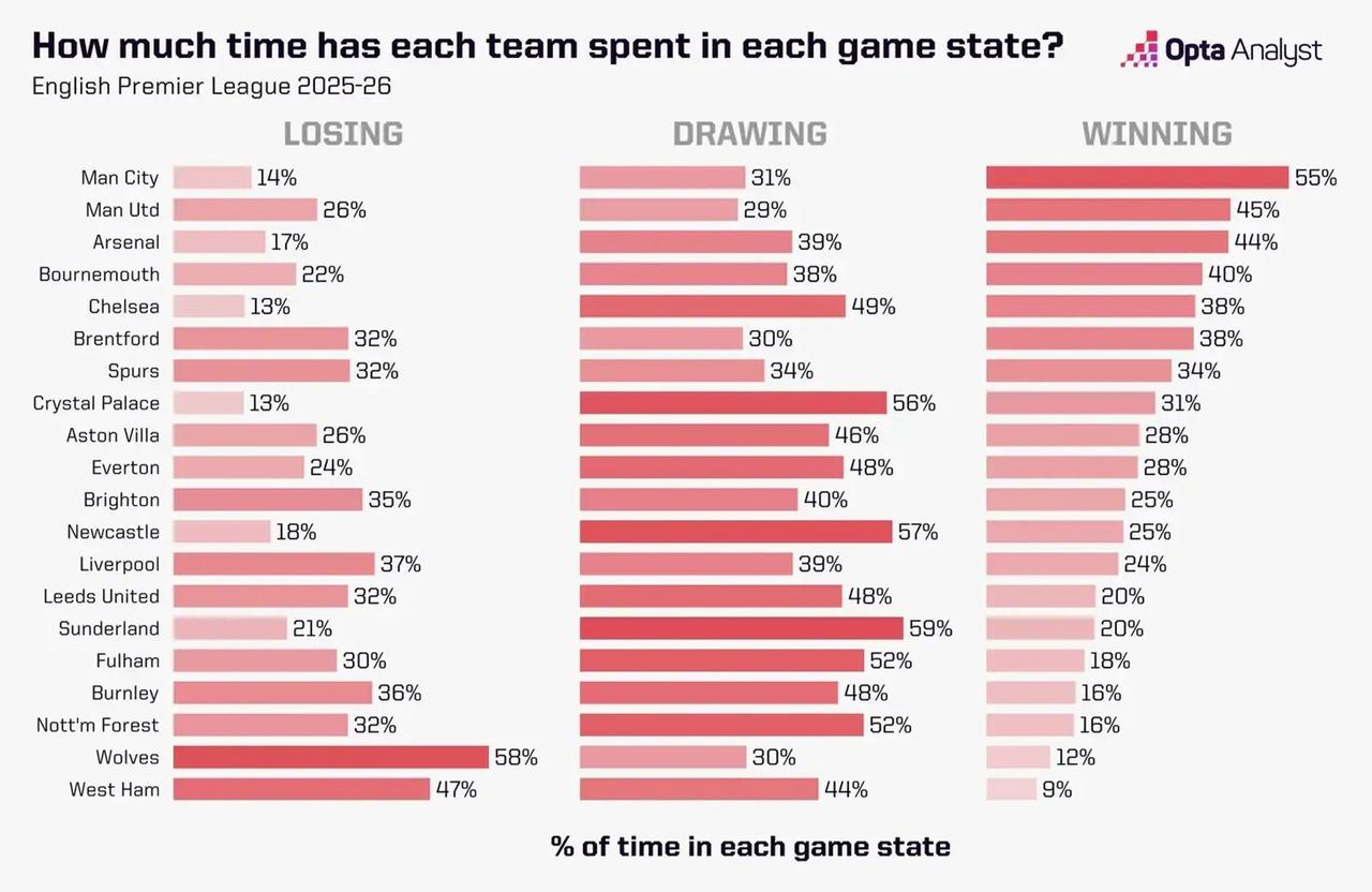 英超25-26赛季“比赛状态时长榜”：曼城领先像“打卡上班”，狼队落后快“焊在场