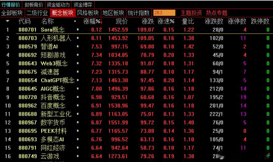 收盘，沪指涨2.54%重返3200点，深成指涨3.77%，创业板指涨4.71%，