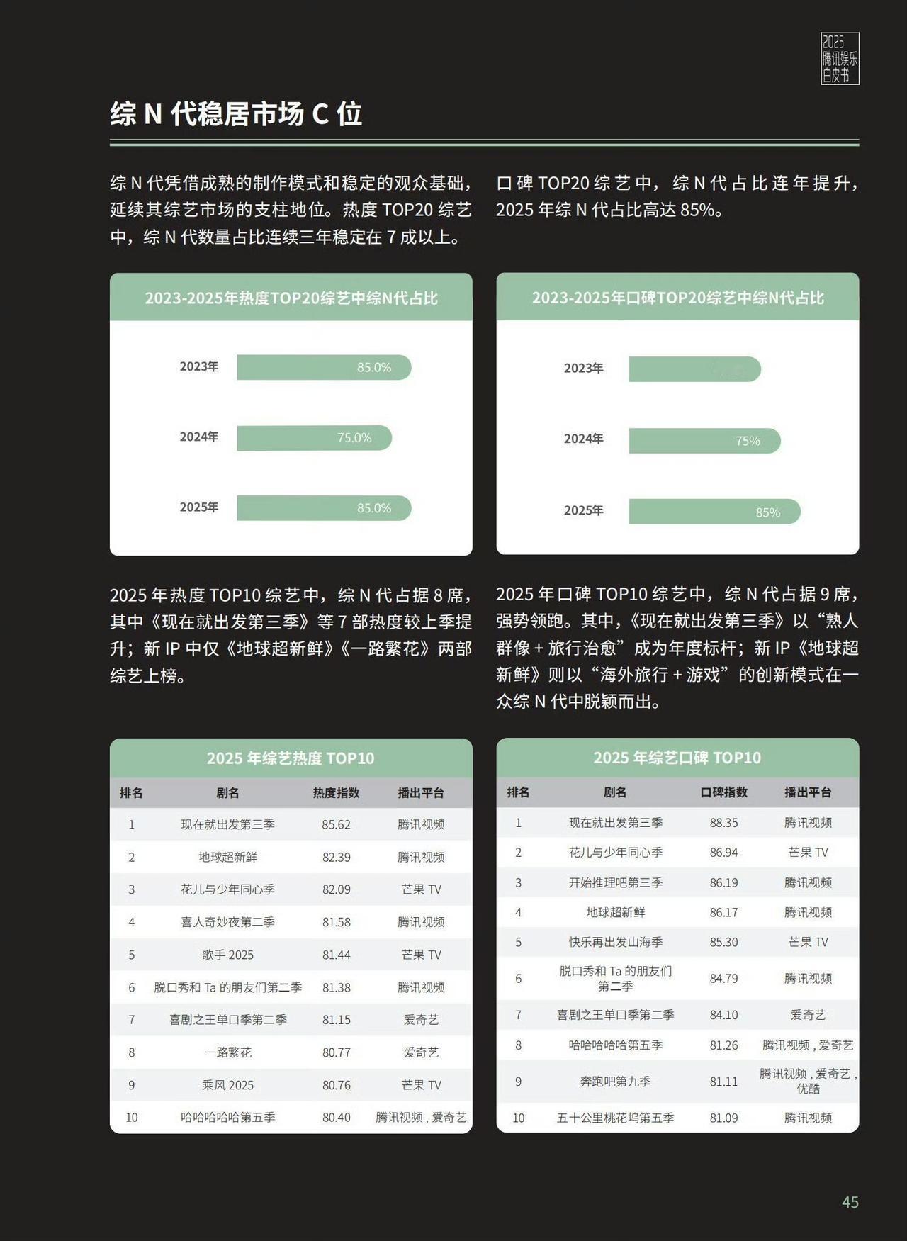 披荆斩棘近两年热度下降，均未进前十。
歌手2025综艺热度top5。
而回顾过去