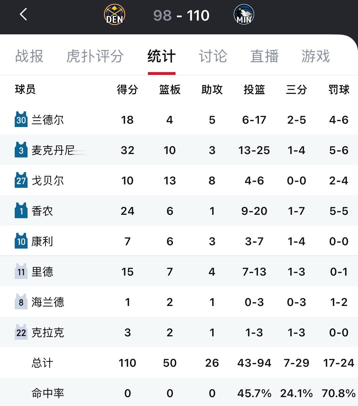 拒绝抢七！森林狼主场110-98战胜掘金，4-2下克上淘汰对手！麦克丹尼尔斯32
