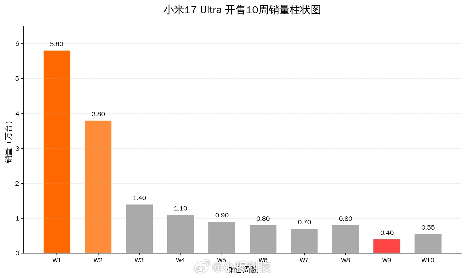 小米17 Ultra开售10周销量增长变化：w1，5.8万w2，3.8万w3，1