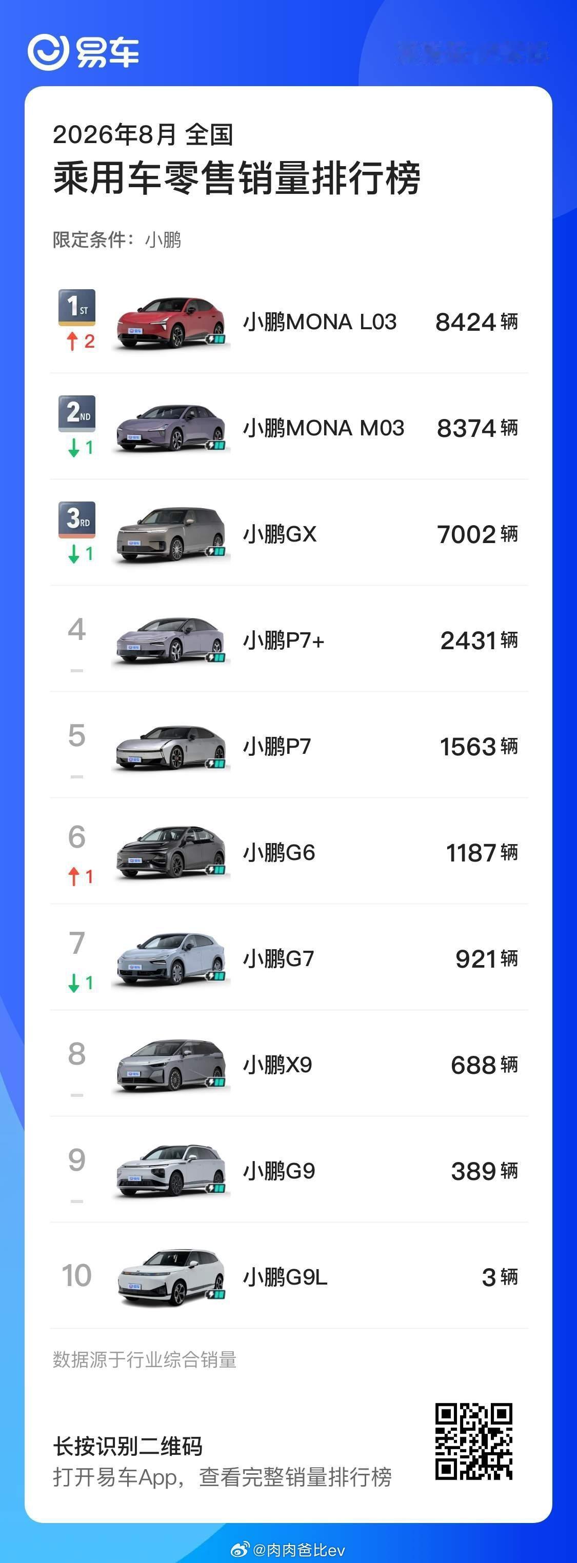 鹏子8月销量明细，L03这个月破万概率100%[doge]恐怖的纯电/增程占比，