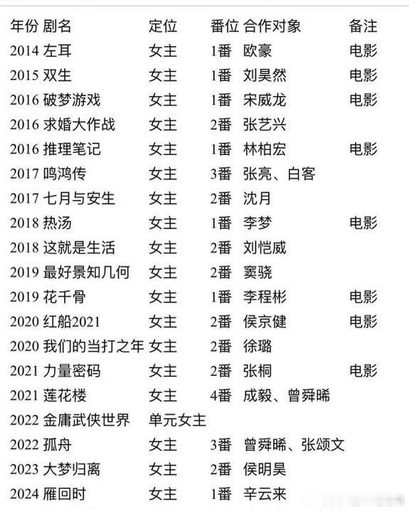 陈都灵其实一出道资源就很不错，并没有粉丝一直哭诉的那样资源很虐。只是她接到的不少