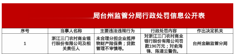 浙江三门农商行被罚190万，涉贷款管理不审慎等