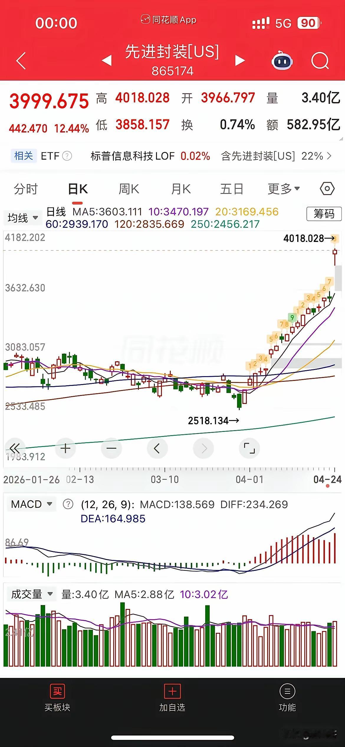 谁懂啊！美股先进封装板块直接嗨了，单日暴涨12%还创了历史新高，这波操作看得人目