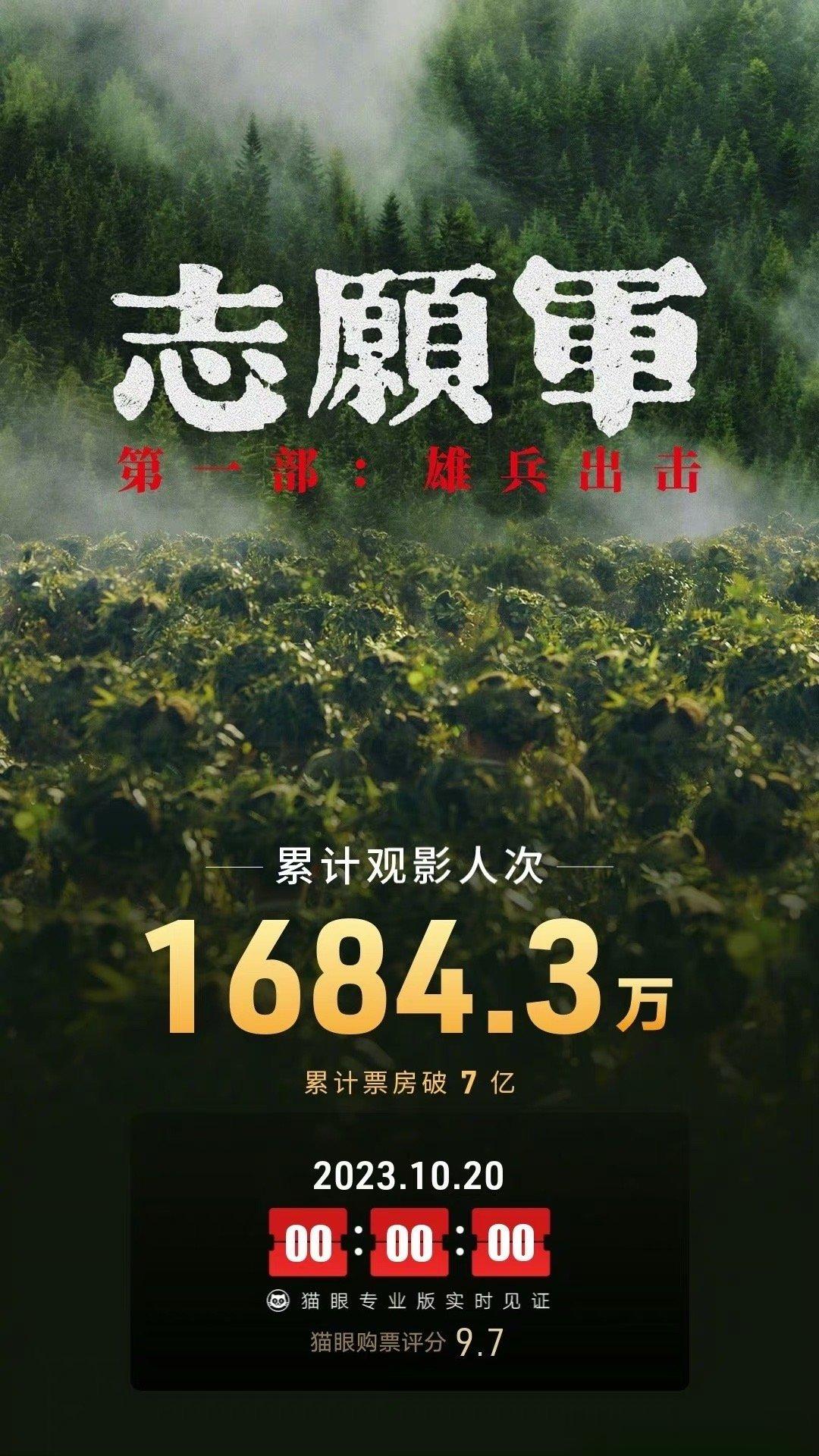 #志愿军雄兵出击票房破7亿#据猫眼专业版数据，电影《志愿军：雄兵出击》上映23天