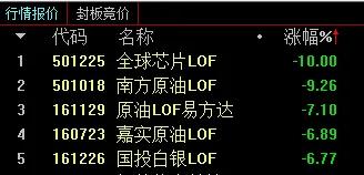 一字跌停，这次要退市了！

今天多只LOF大幅下跌，全球芯片LOF开盘一字跌停。