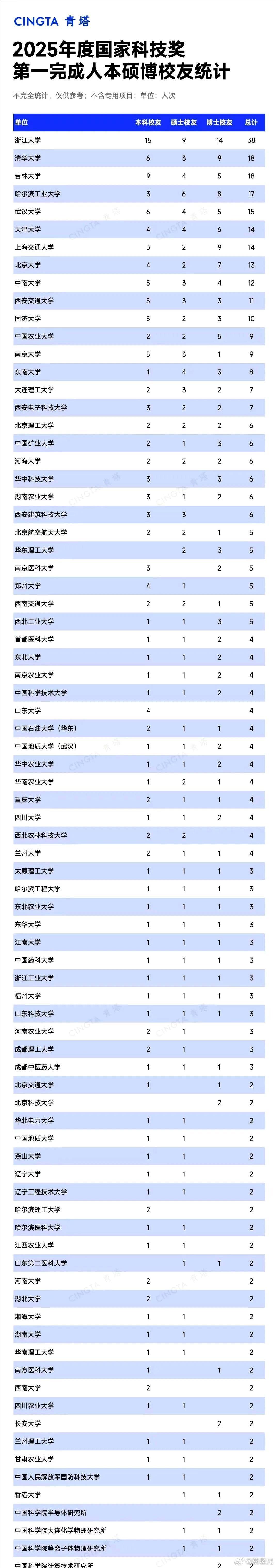 财经财经投资涨知识﻿ ﻿  国家科技奖校友榜：浙大38人次校友获奖断层领先，中南