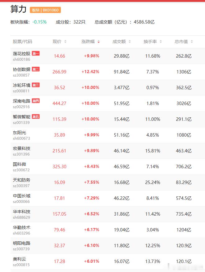 a股算力 二次出圈，缺口再现【协创数据   宏景科技   首都在线   奥飞数据