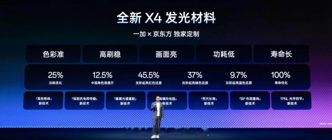 一加16 搭载的第四代东方屏，凝结了一加和京东方最尖端的屏幕技术，带来 16 大